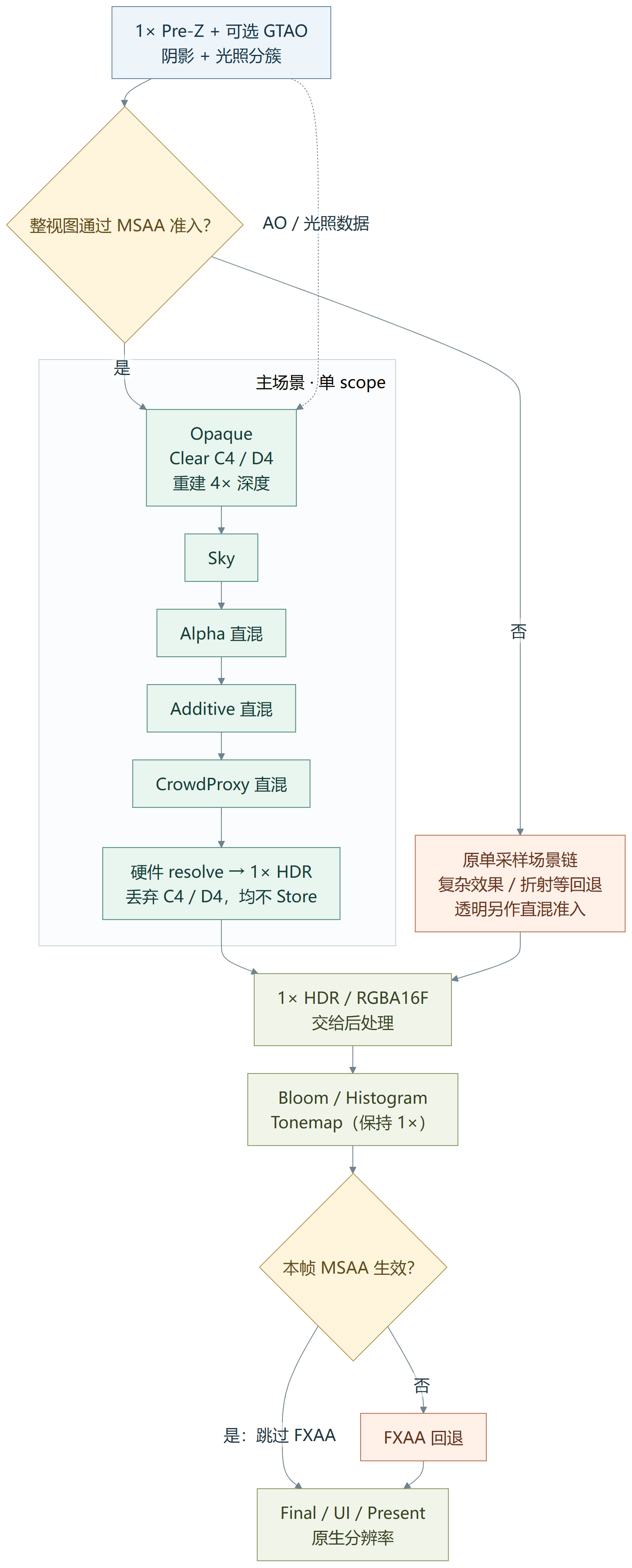 已实现的 MSAA 快路径与整视图回退